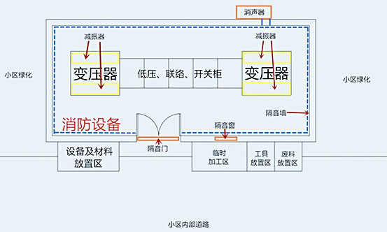 國網配電站房噪聲治理施工有哪些內容？施工快么？